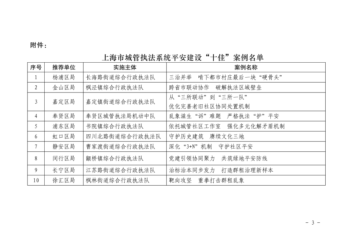 沪城管办〔2024〕1号-关于上海市城管执法系统平安建设“十佳”案例评选活动获奖情况的通报_page_3.bmp