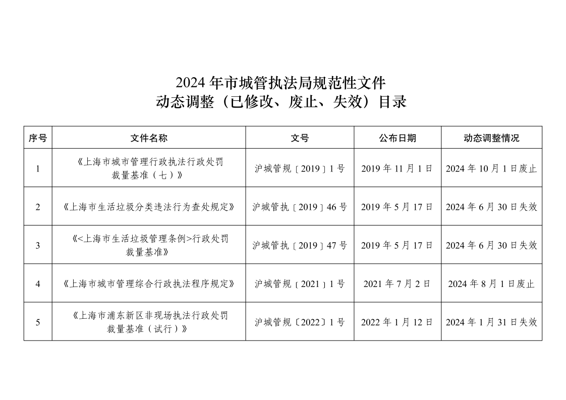 2024年市城管执法局规范性文件动态调整目录_page_1.bmp