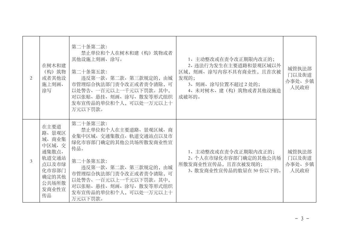 沪城管规〔2023〕5号-关于印发《_上海市市容环境卫生管理条例_轻微违法行为依法不予行政处罚清单》的通知_page_3.bmp