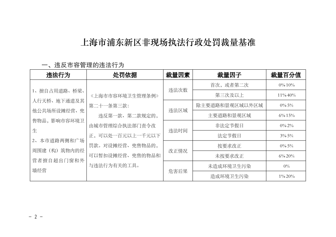 沪城管规〔2024〕1号-关于印发《上海市浦东新区非现场执法行政处罚裁量基准》的通知_page_2.bmp