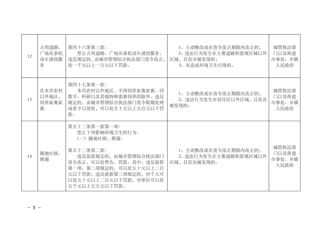 沪城管规〔2023〕5号-关于印发《_上海市市容环境卫生管理条例_轻微违法行为依法不予行政处罚清单》的通知_page_8.bmp