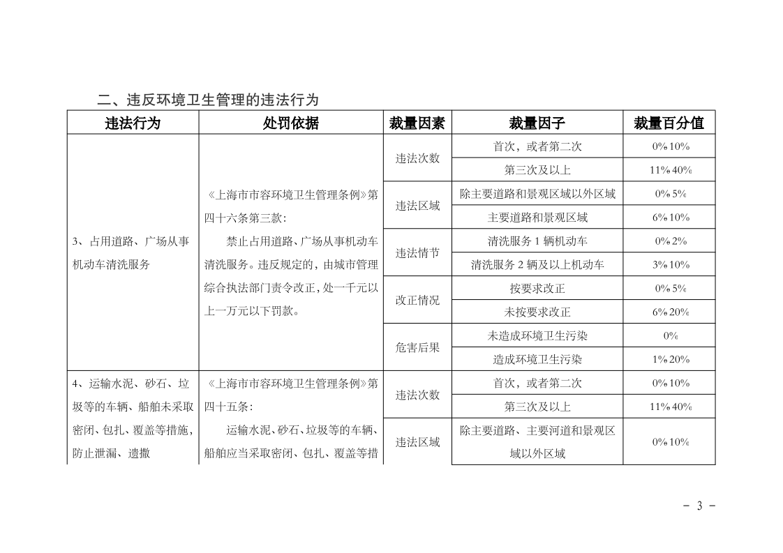 沪城管规〔2024〕1号-关于印发《上海市浦东新区非现场执法行政处罚裁量基准》的通知_page_3.bmp