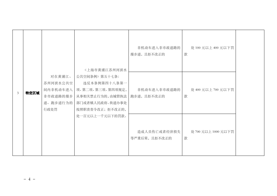 沪城管规〔2023〕3号-关于印发《上海市街道办事处、乡镇人民政府综合行政执法行政处罚裁量基准（第二批行政执法事项）》的通知_page_4.bmp