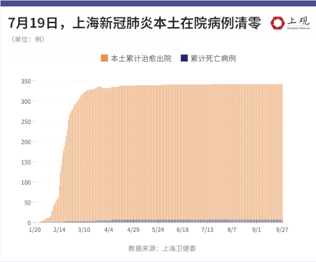 上海抗疫数据图鉴:一个月基本控制本土疫情,本土病例治愈率高达97.