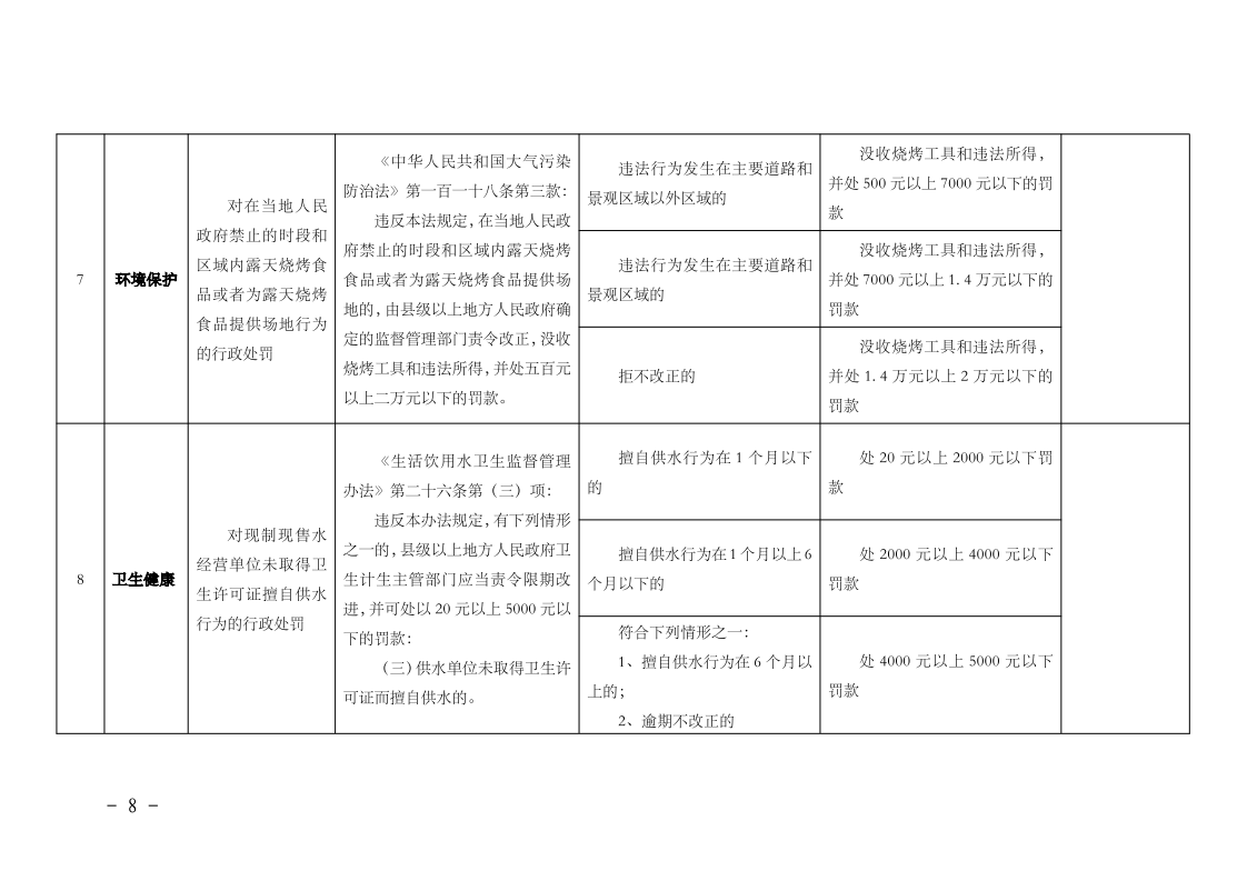 沪城管规〔2023〕3号-关于印发《上海市街道办事处、乡镇人民政府综合行政执法行政处罚裁量基准（第二批行政执法事项）》的通知_page_8.bmp