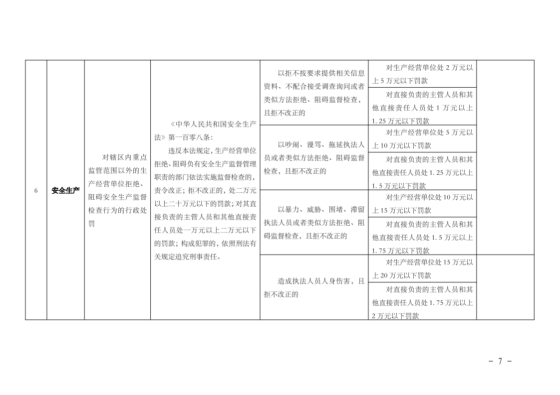 沪城管规〔2023〕3号-关于印发《上海市街道办事处、乡镇人民政府综合行政执法行政处罚裁量基准（第二批行政执法事项）》的通知_page_7.bmp