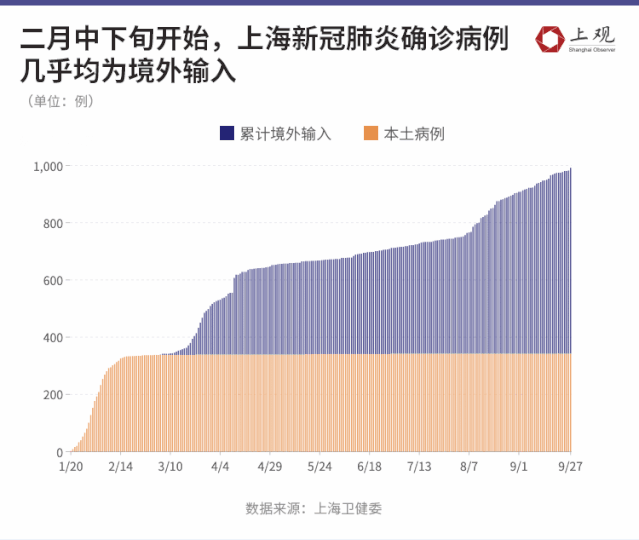上海抗疫数据图鉴:一个月基本控制本土疫情,本土病例治愈率高达97