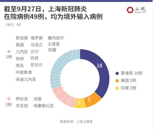 上海抗疫数据图鉴:一个月基本控制本土疫情,本土病例治愈率高达97