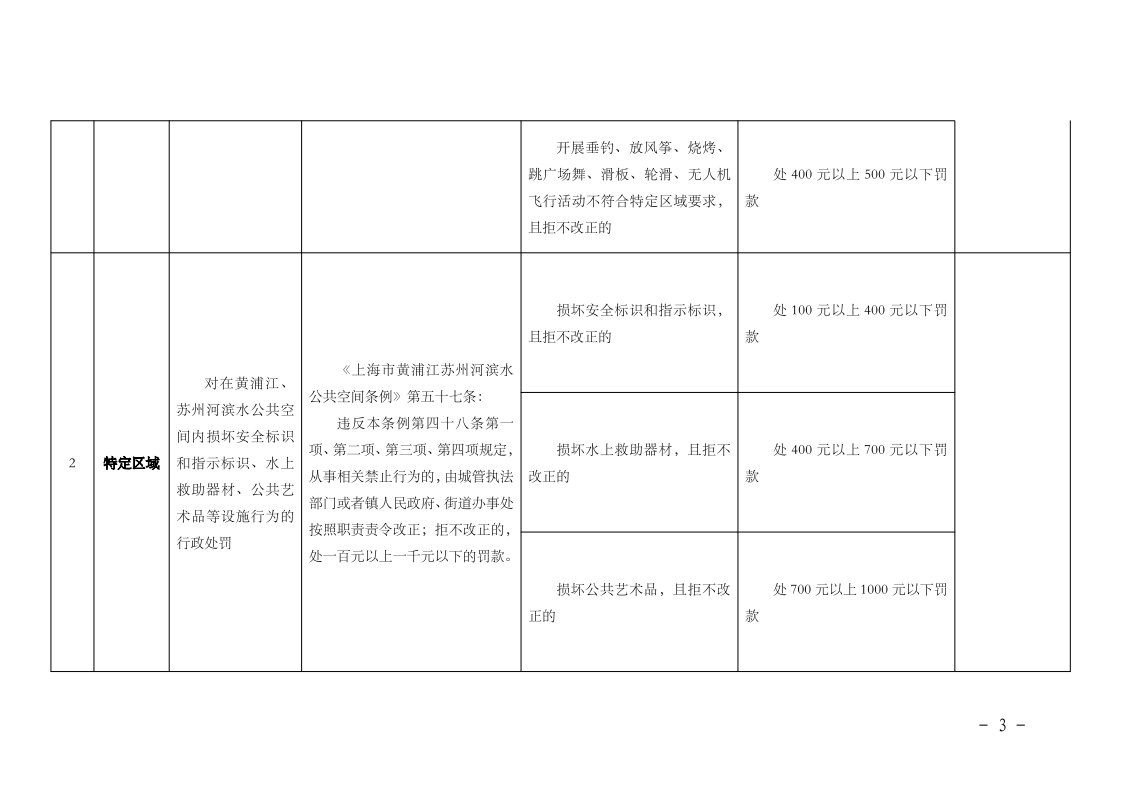 沪城管规〔2023〕3号-关于印发《上海市街道办事处、乡镇人民政府综合行政执法行政处罚裁量基准（第二批行政执法事项）》的通知_page_3.bmp