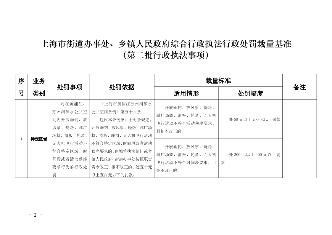 沪城管规〔2023〕3号-关于印发《上海市街道办事处、乡镇人民政府综合行政执法行政处罚裁量基准（第二批行政执法事项）》的通知_page_2.bmp